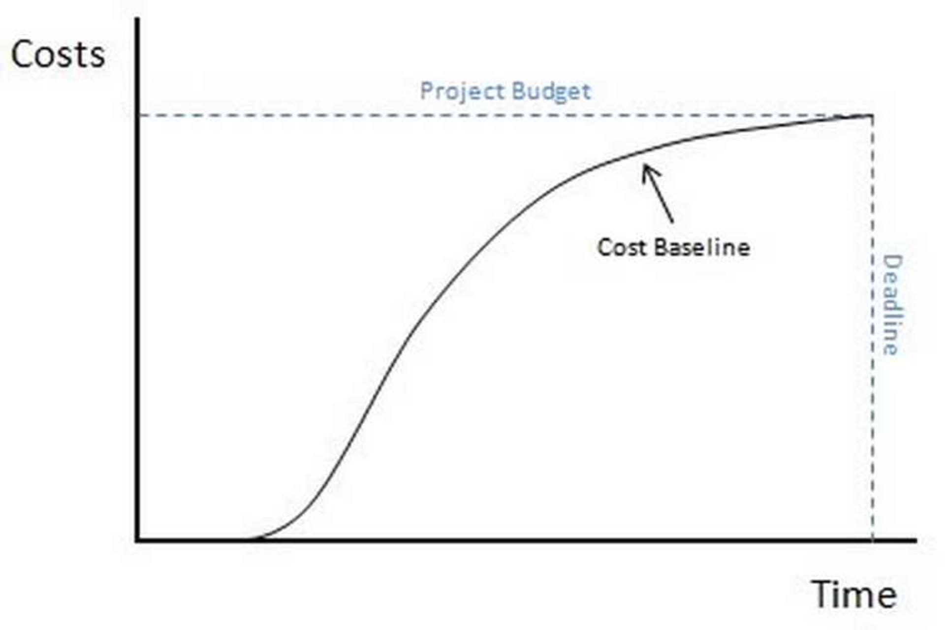 Project Cost Budgeting