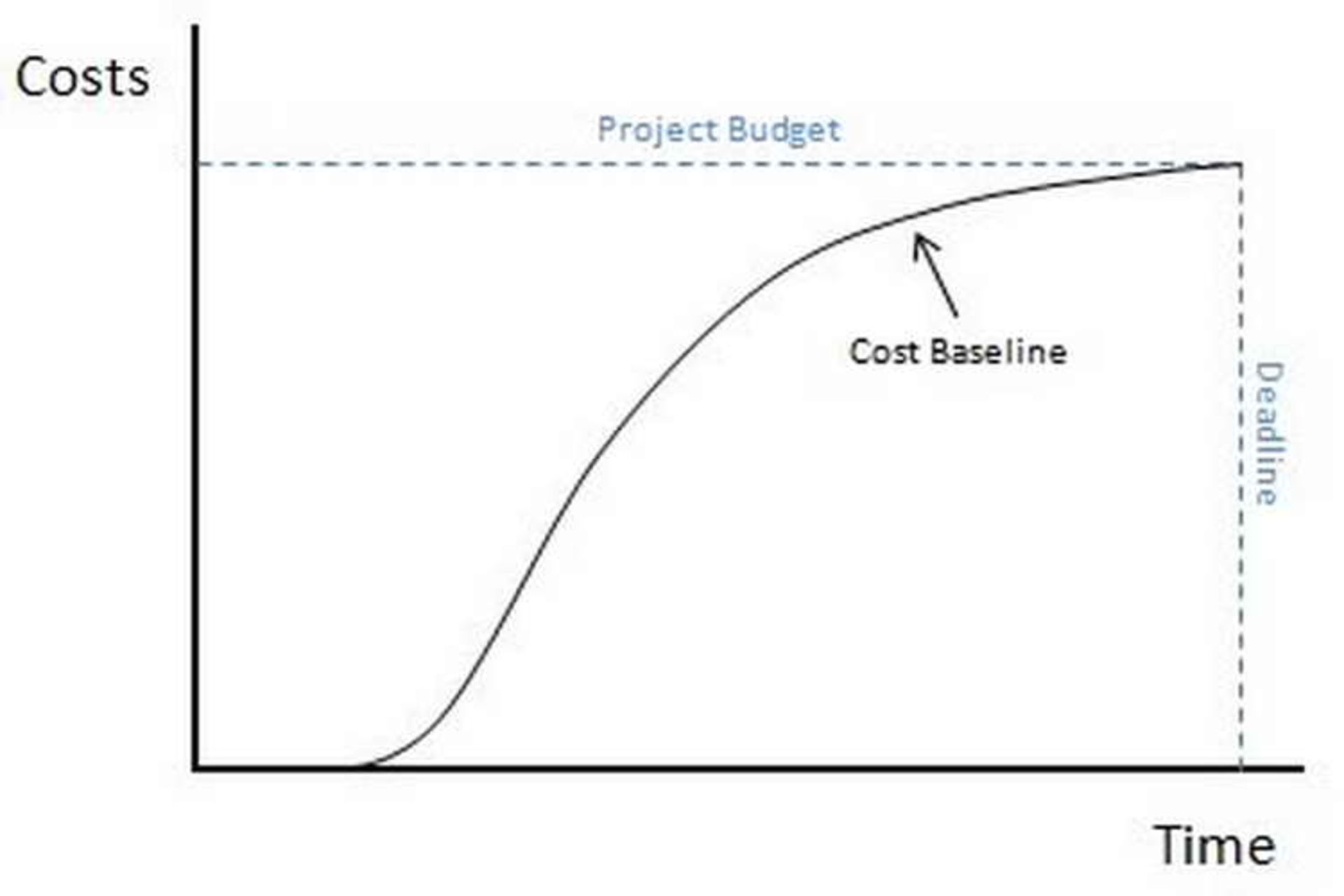 Project Cost Budgeting
