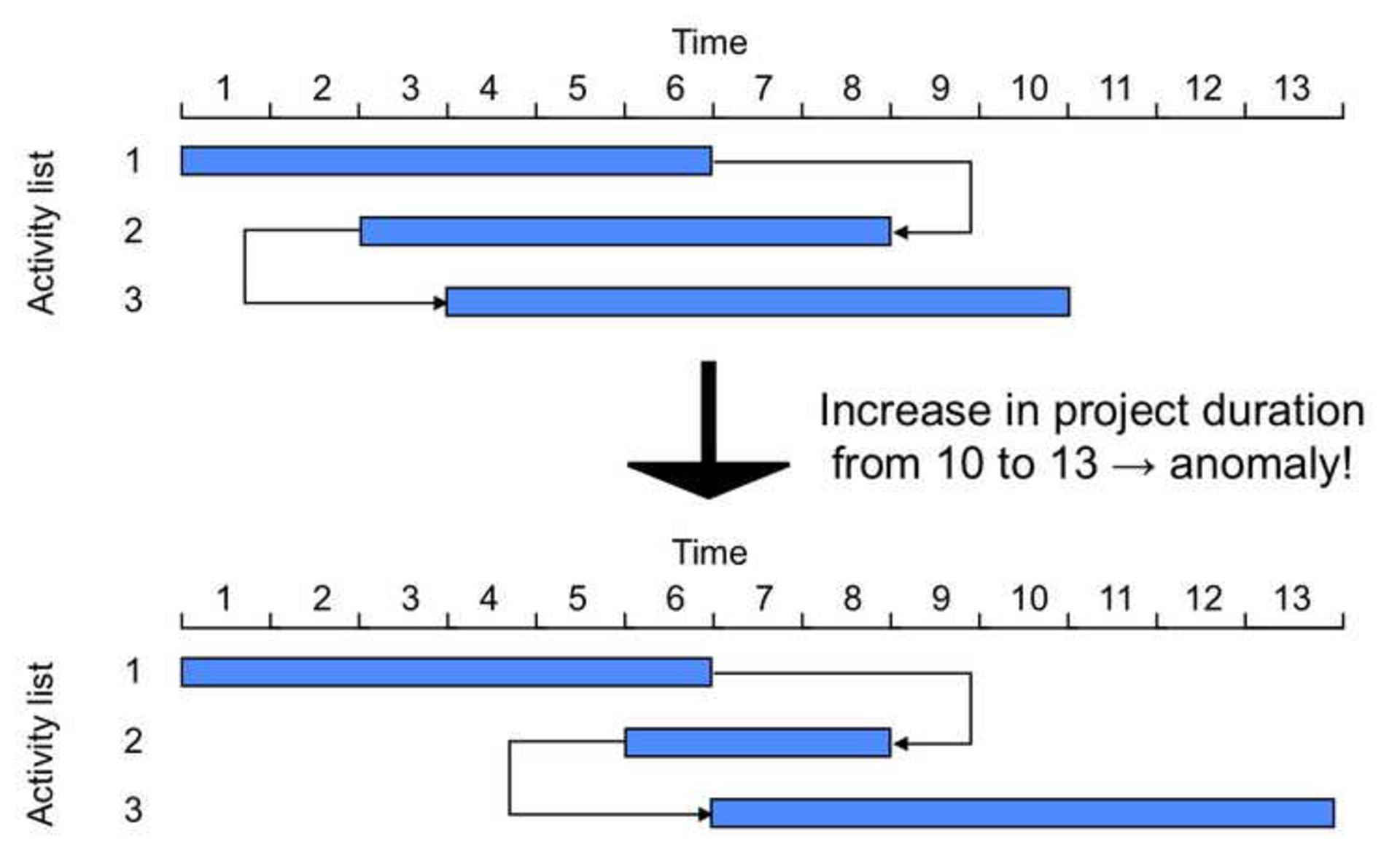 Critical Path Analysis and PERT Charts