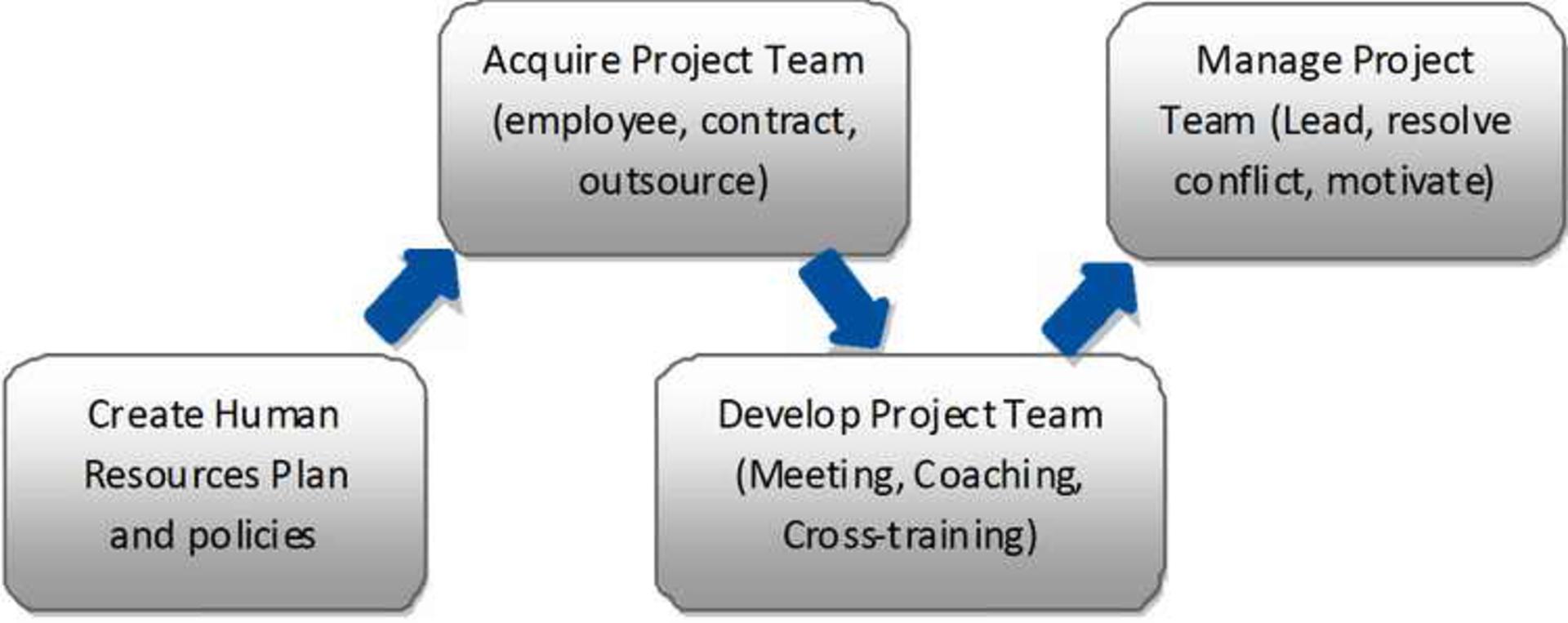 Project Human Resource Management 0