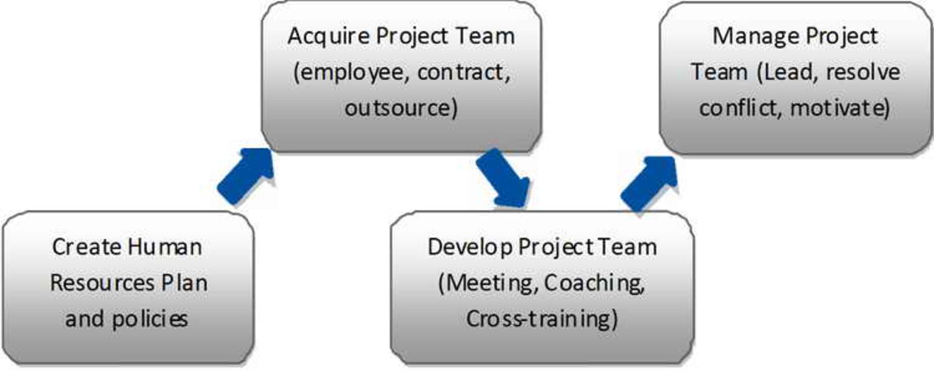 Project Human Resource Management 0