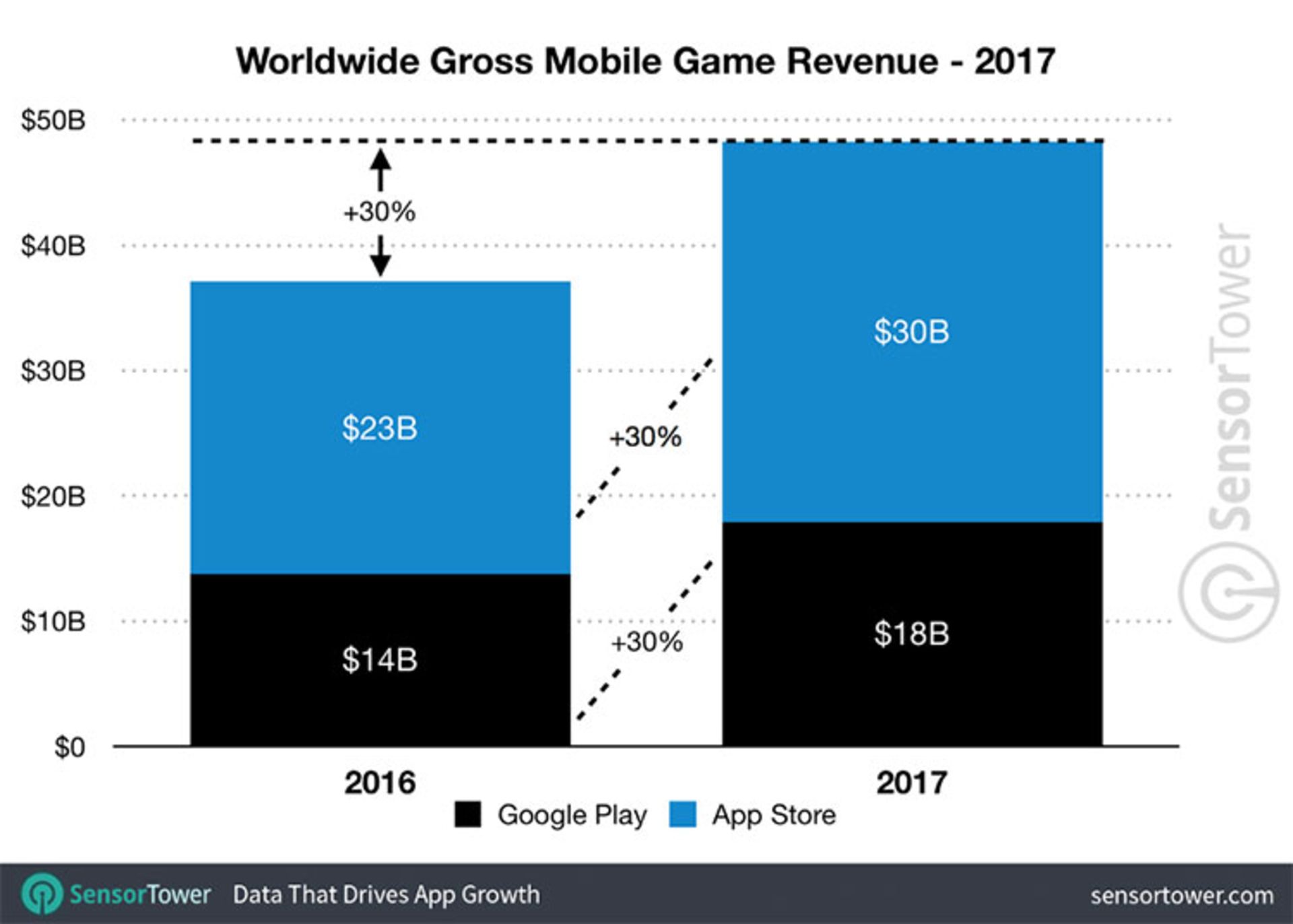 افزایش دانلود بازی‌ ها 