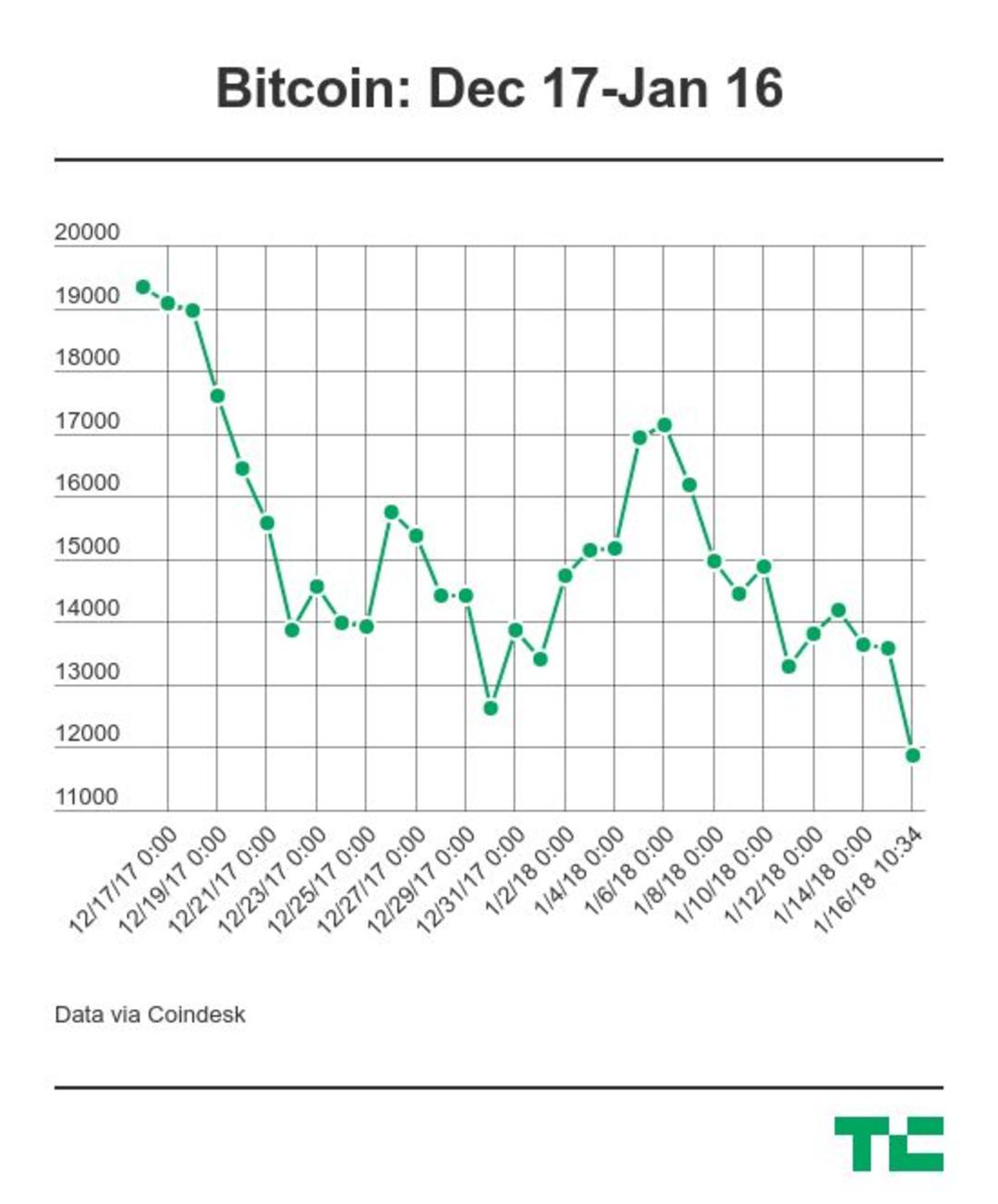 ارزش بیت کوین
