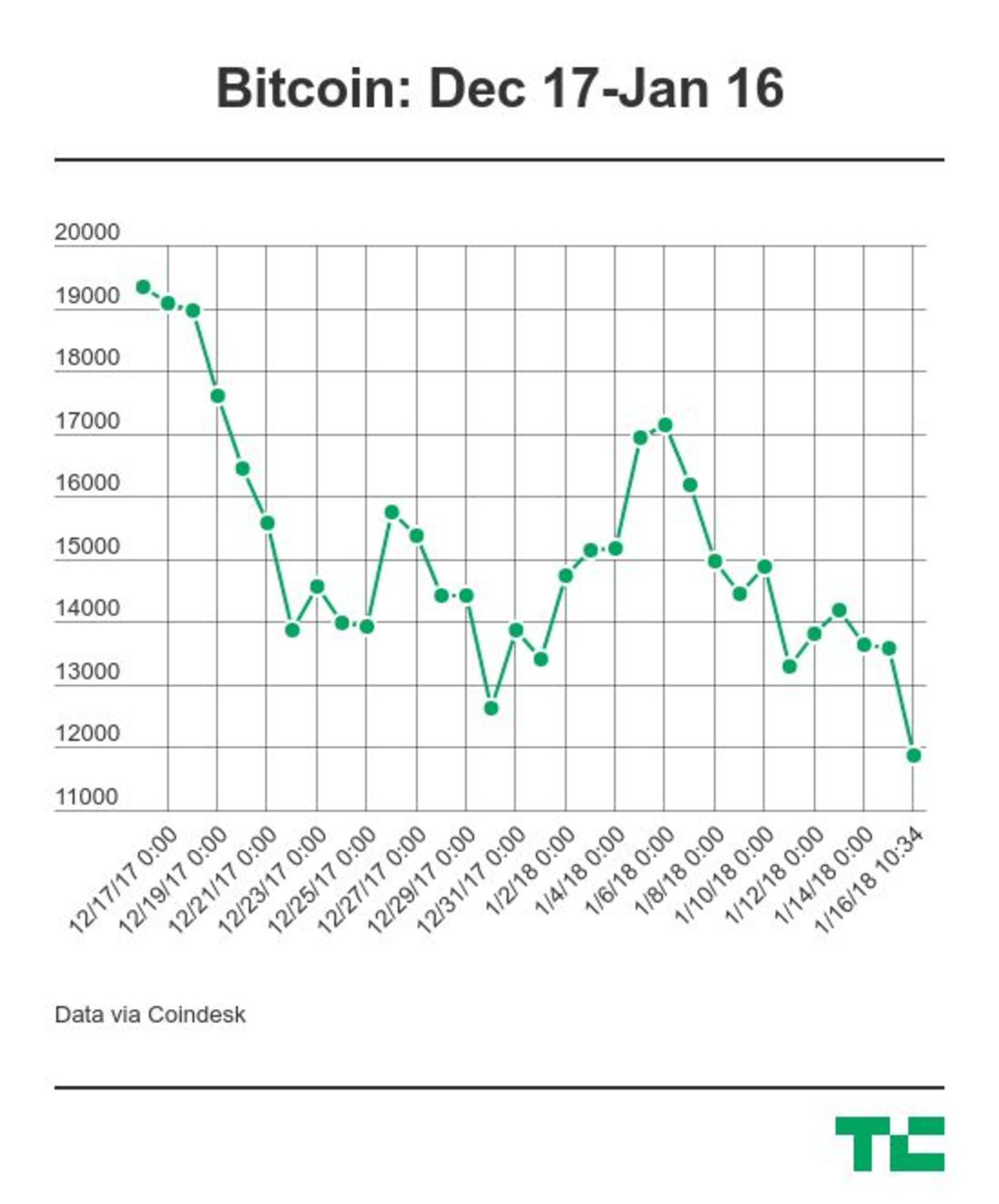 ارزش بیت کوین