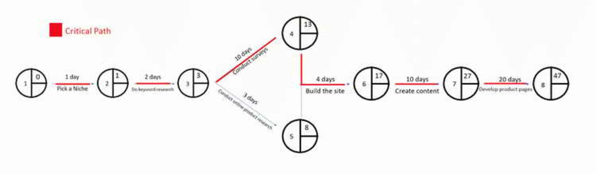 Critical Path Analysis 