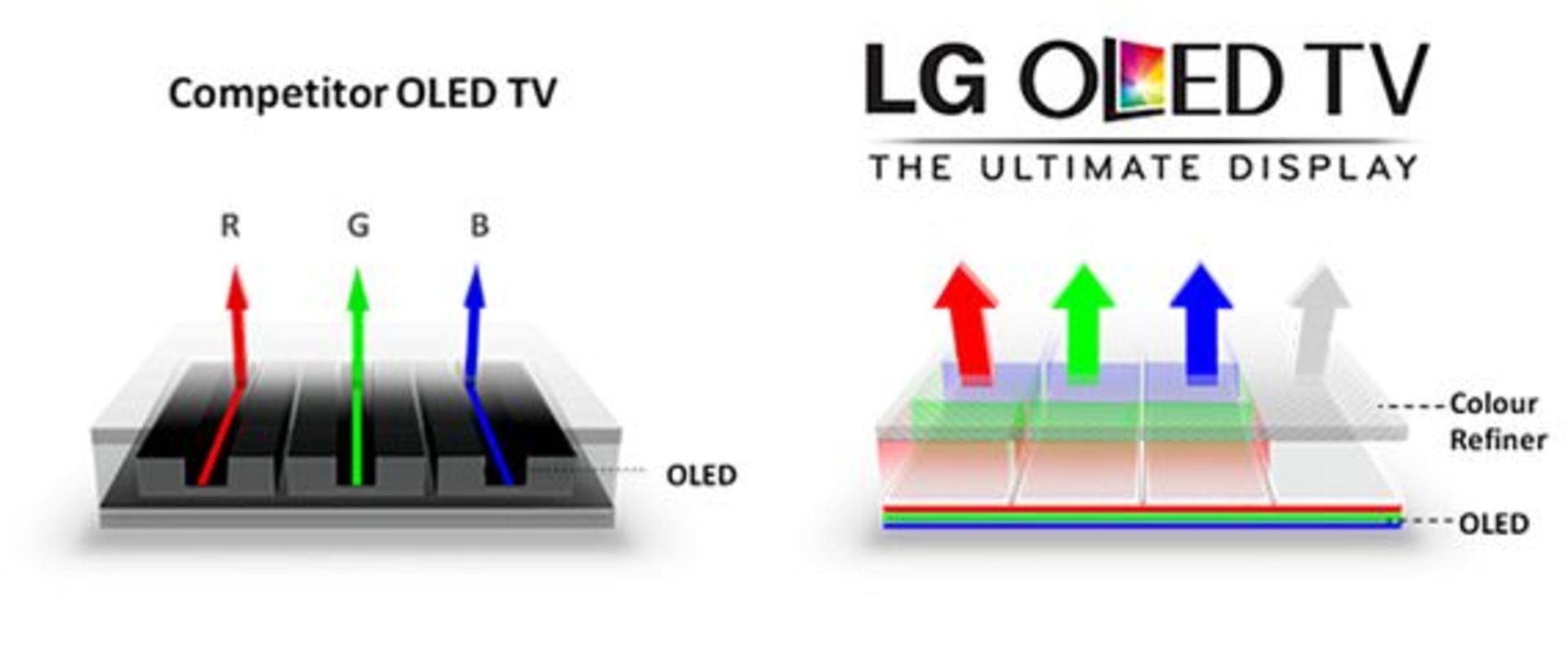 اولد ال‌جی در مقایسه با اولد RGB