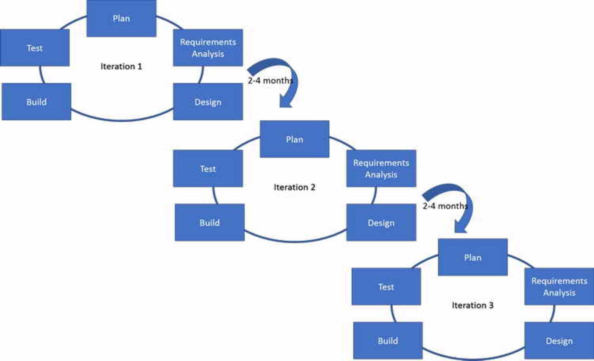 project management