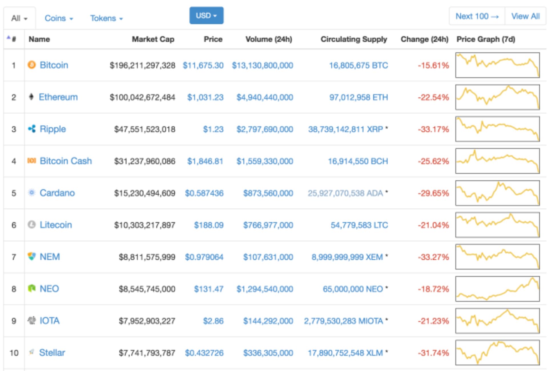 ۱۰ ارز رمزپایه برتر
