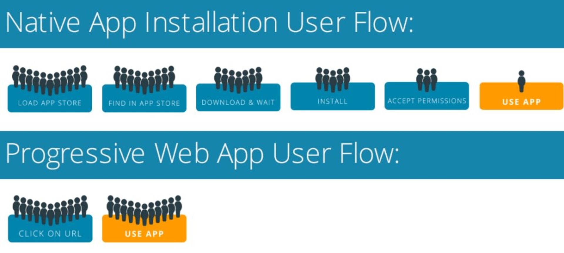 PWA's vs Native Apps