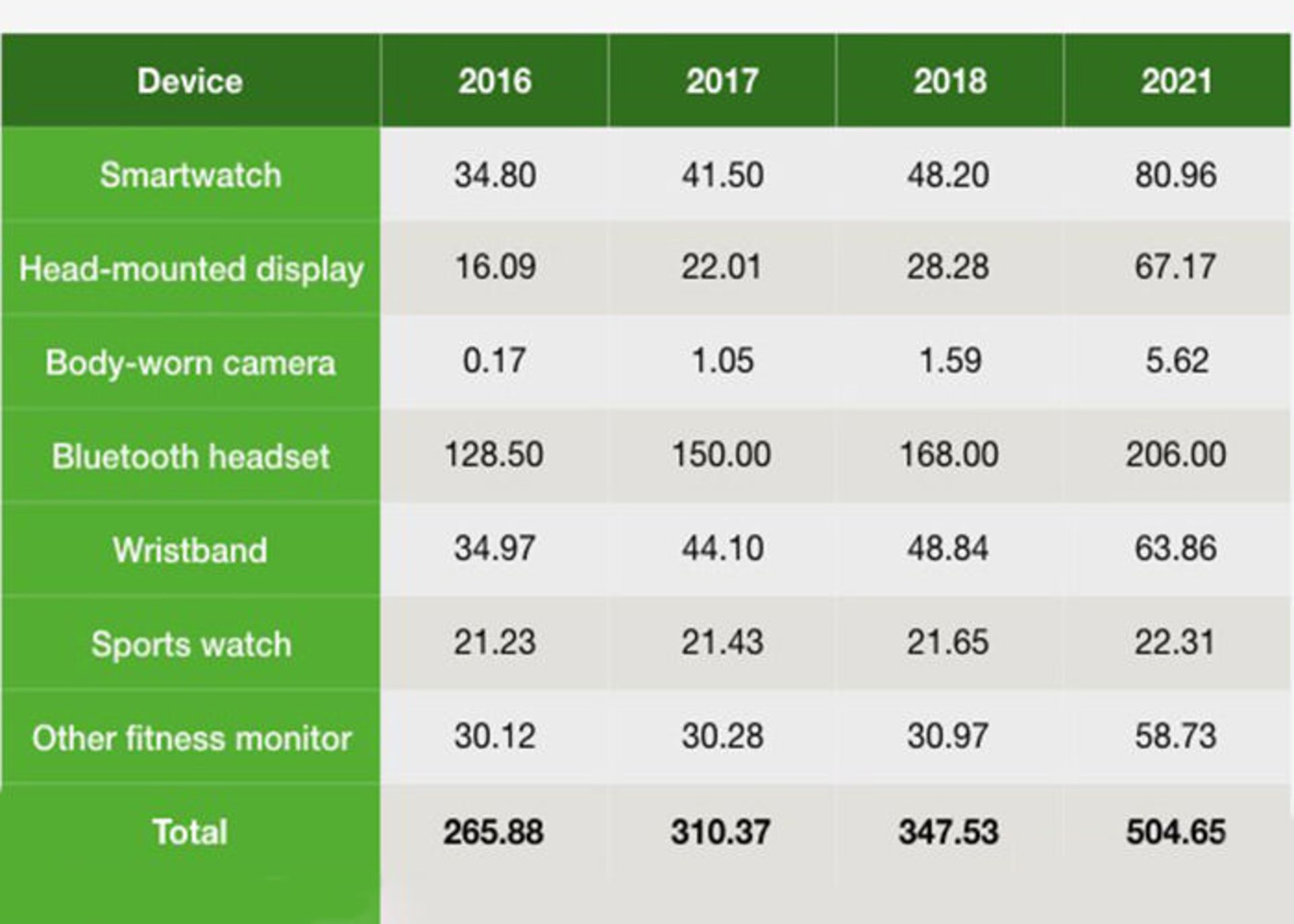 جدول فروش ابزارهای پوشیدنی 