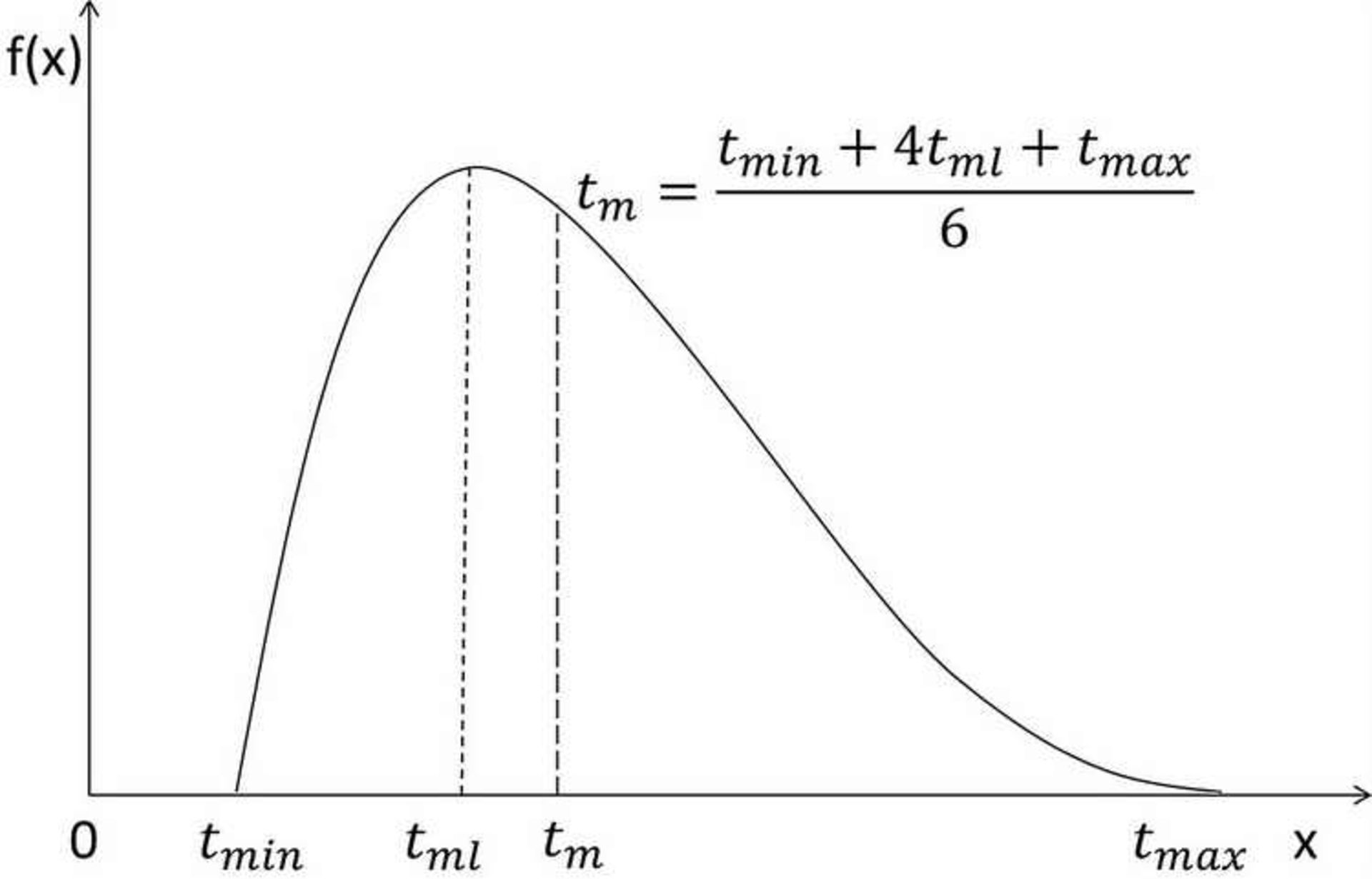 PERT Charts