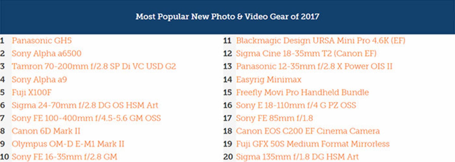 بیشترین تجهیزات عکاسی اجاره‌شده ۲۰۱۷