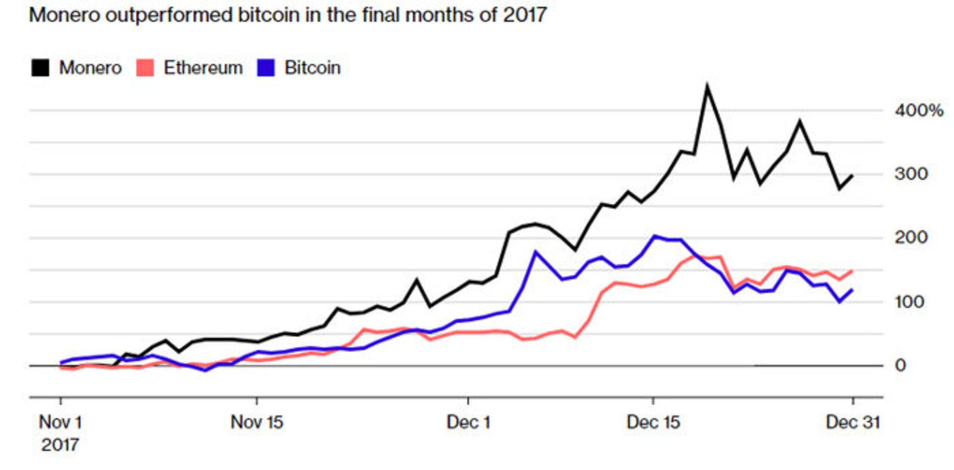 رشد ارزش مونرو