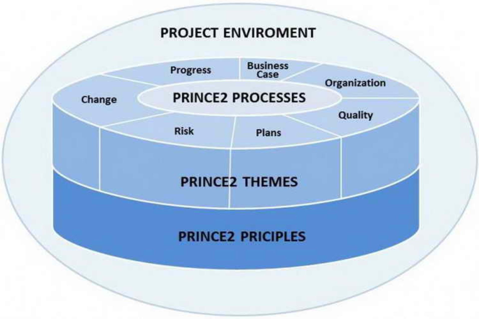 Difference between PMP® and PRINCE2