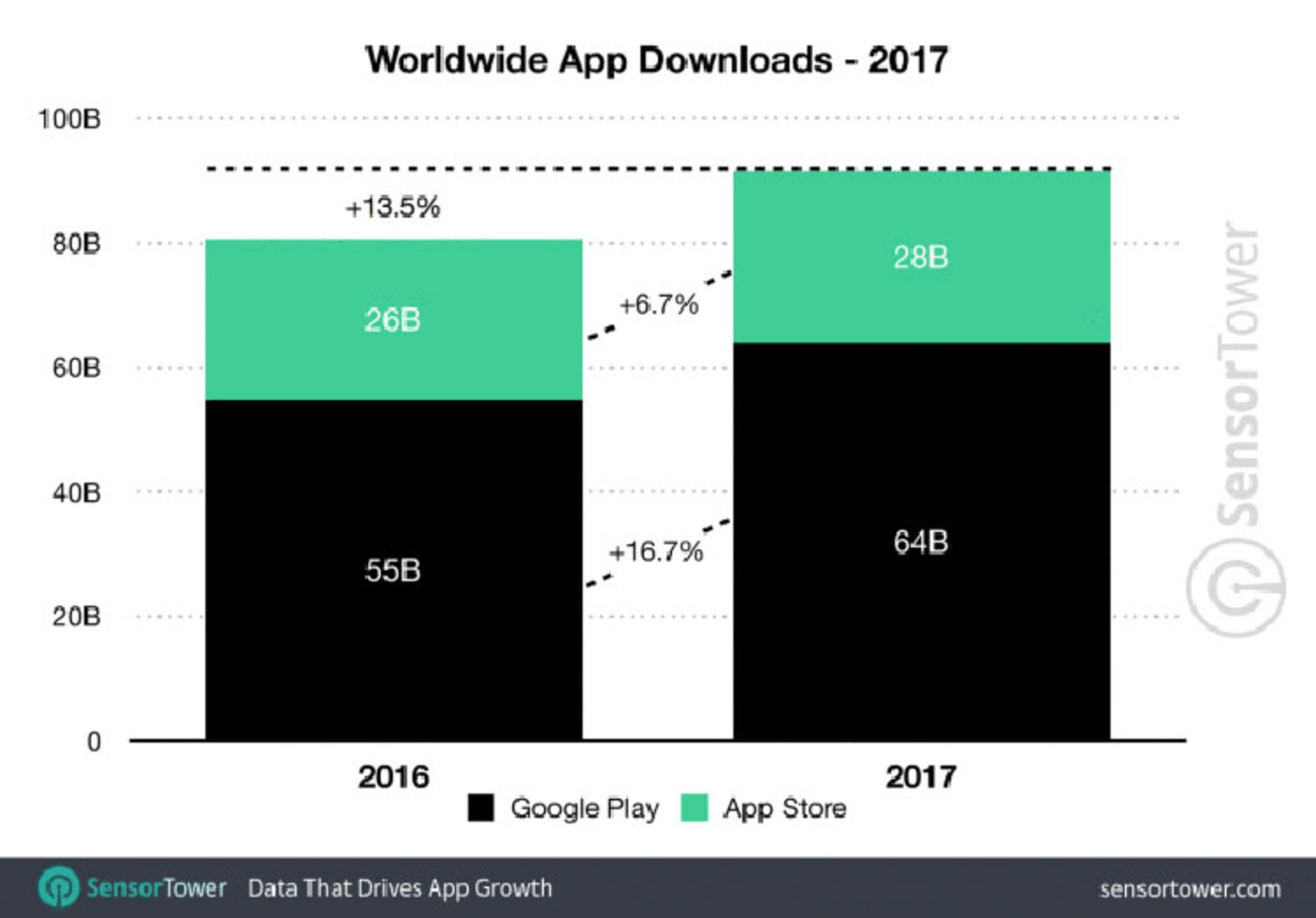 افزایش تعداد دانلود اپلیکیشن در سال 2017
