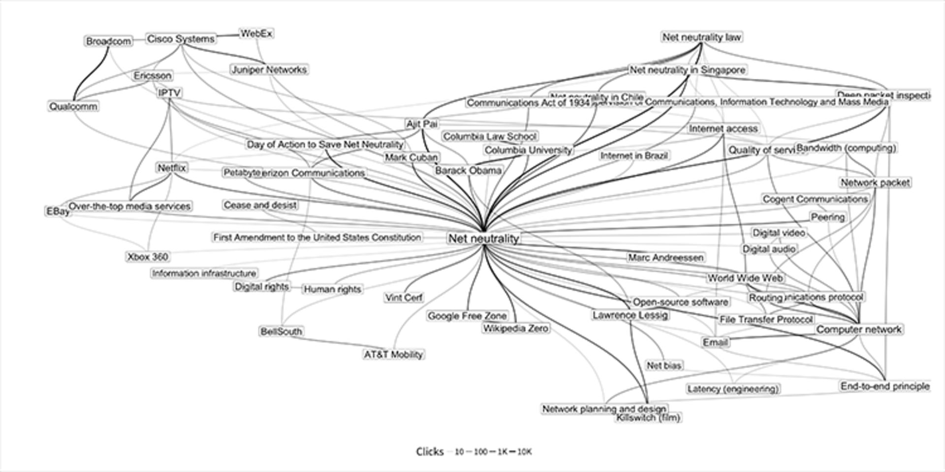 جریان کلیک مرتبط با بی‌طرفی شبکه در ویکی‌پدیا
