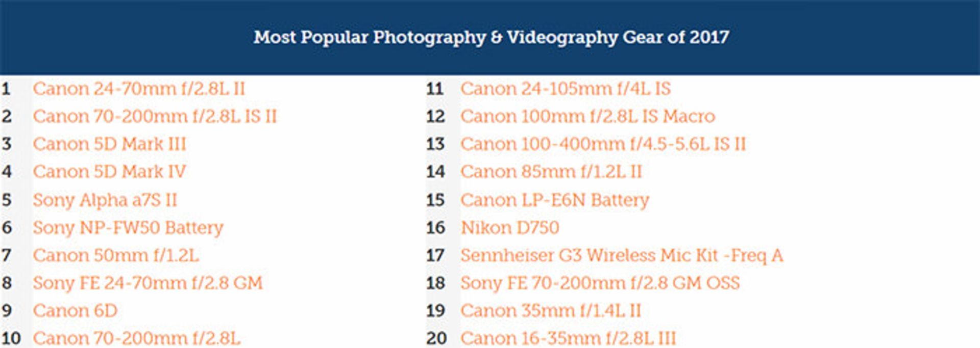 بیشترین تجهیزات عکاسی اجاره‌شده ۲۰۱۷