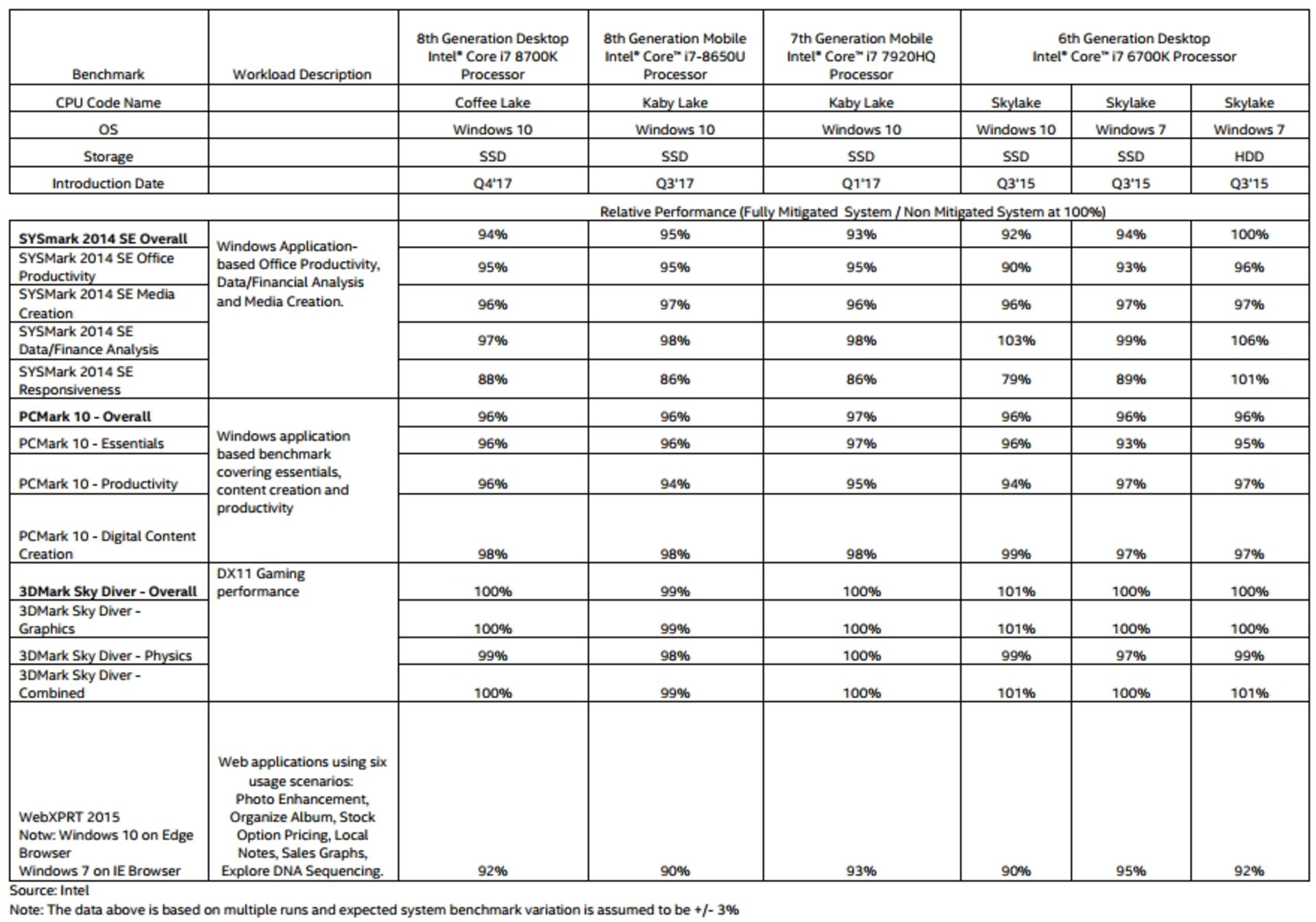 Intel Benchmark