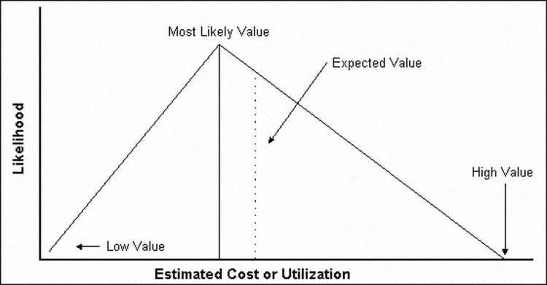 Three-Point Estimates