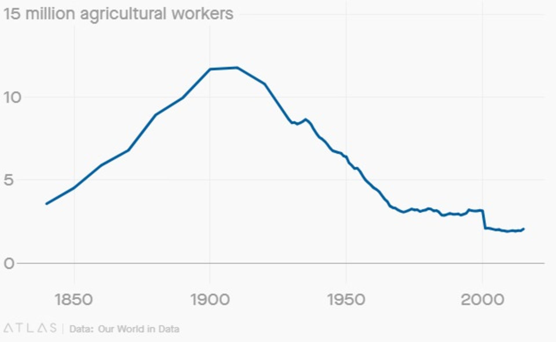 کشاورزی آمریکا