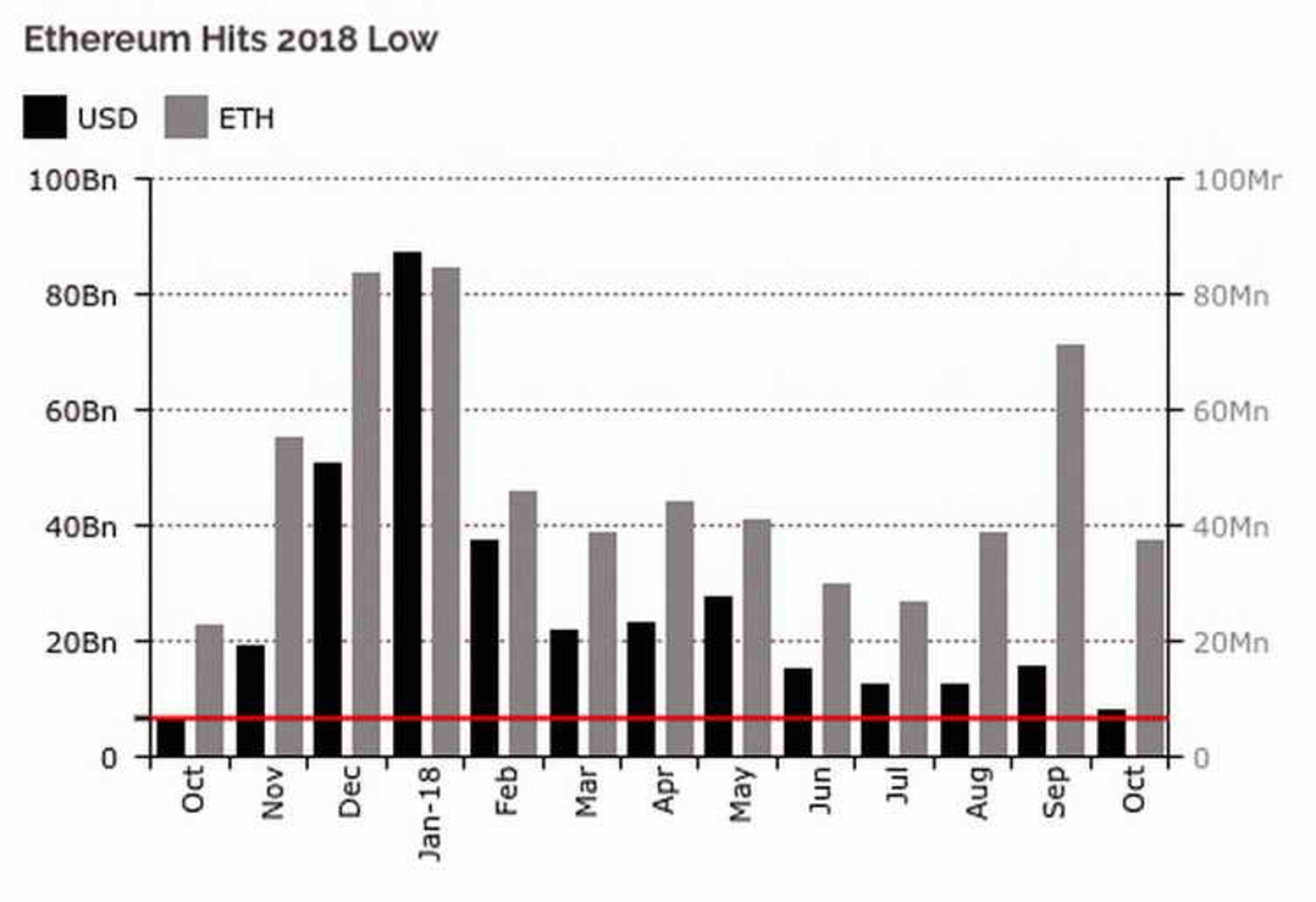 Ethereum hits a low-point 