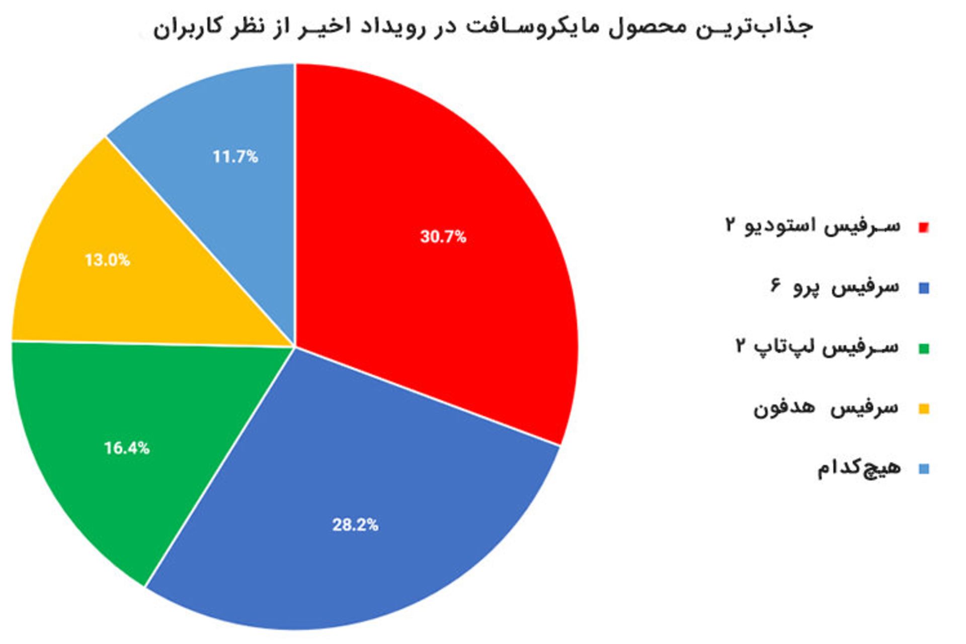 نتیجه نظرسنجی سرفیس