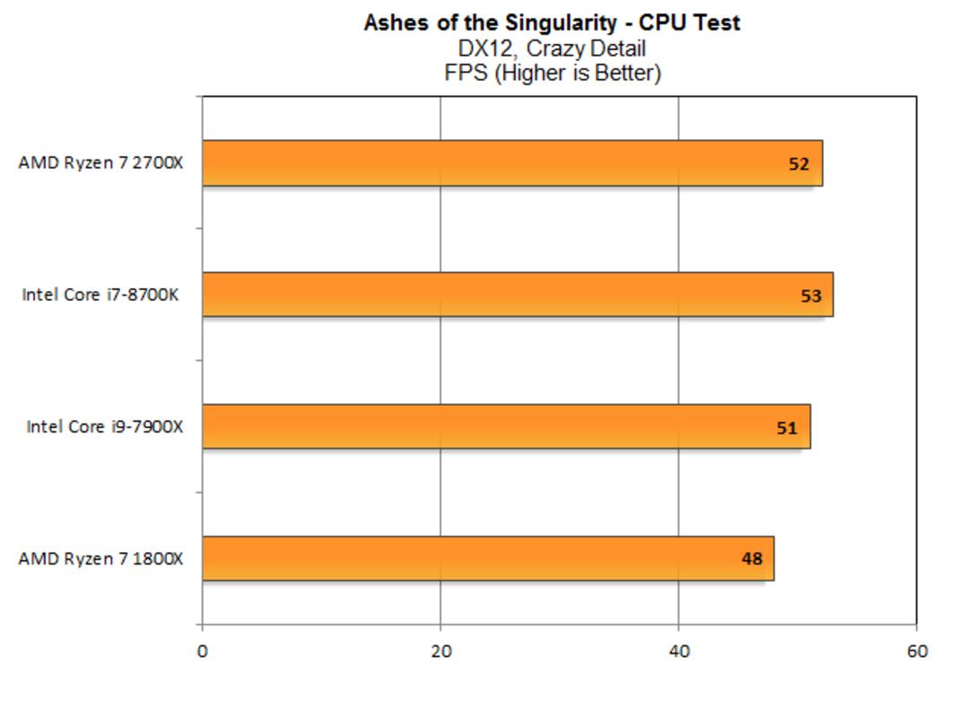 amd intel ashes of singularity