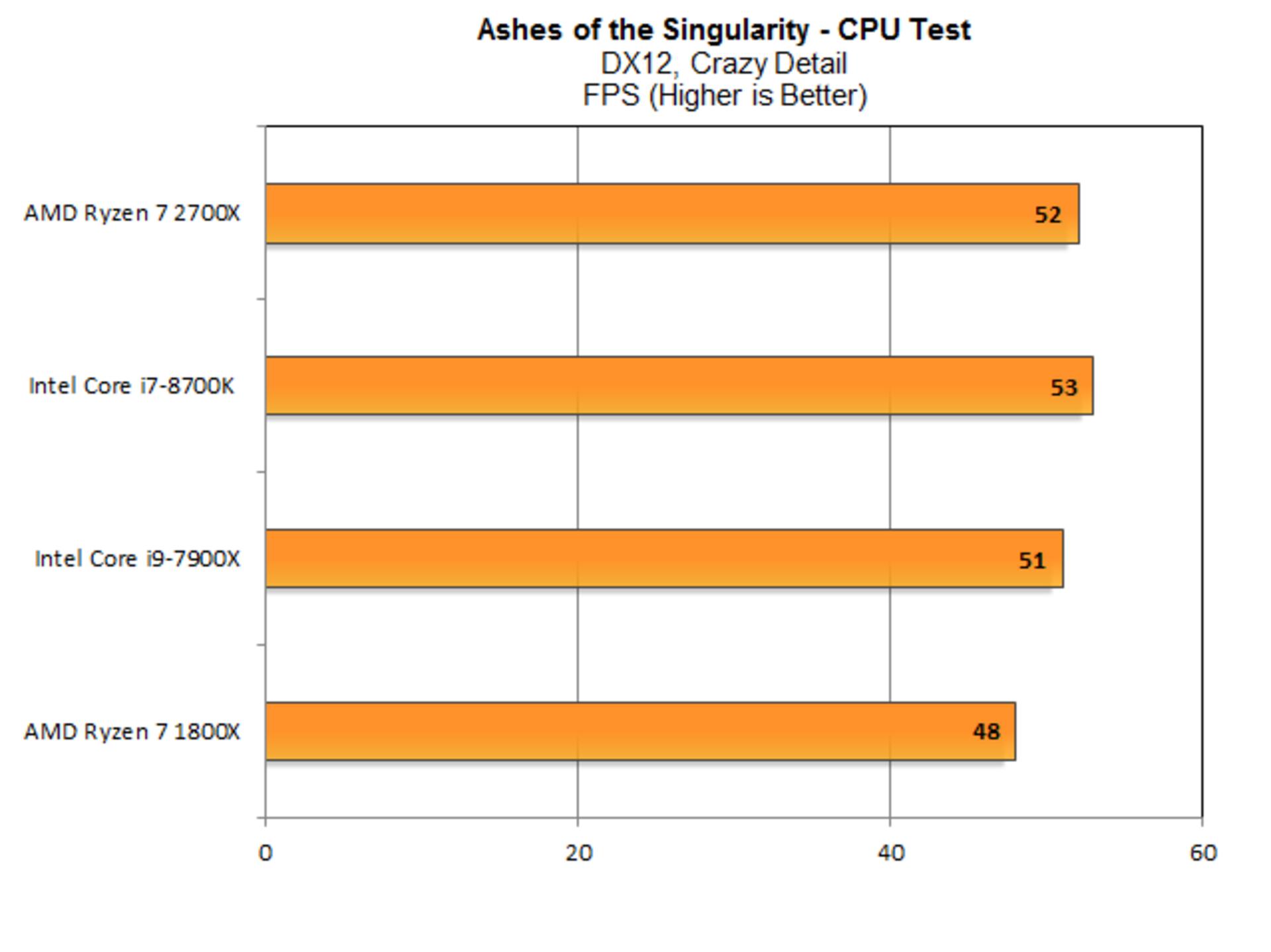 amd intel ashes of singularity