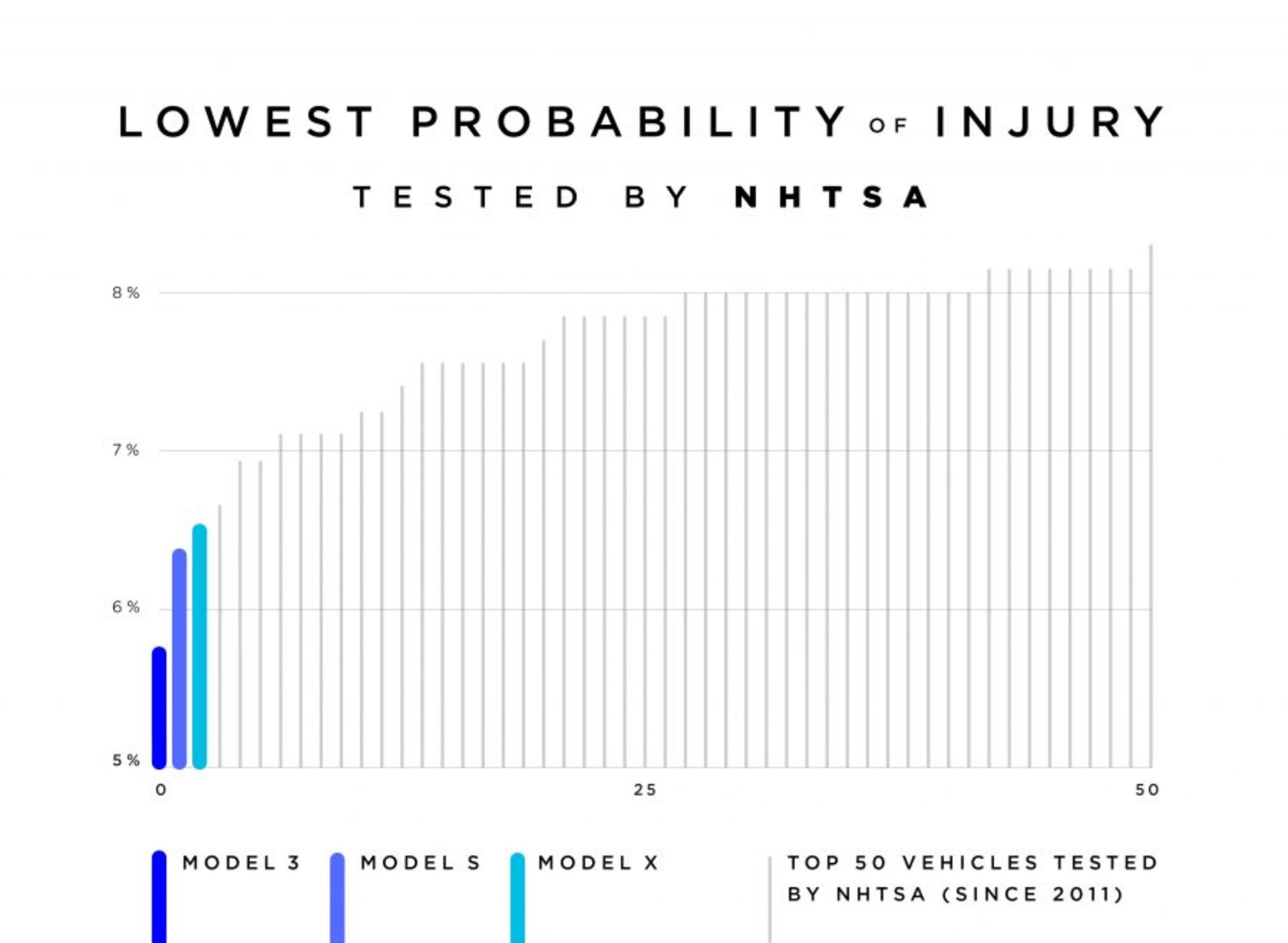 NHTSA تسلا مدل 3