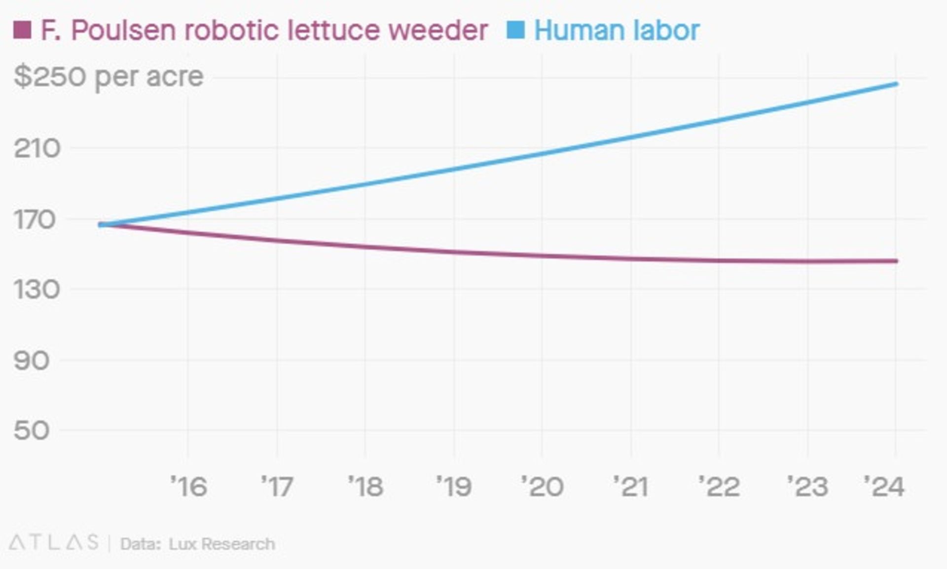 نمودار ربات کاهو