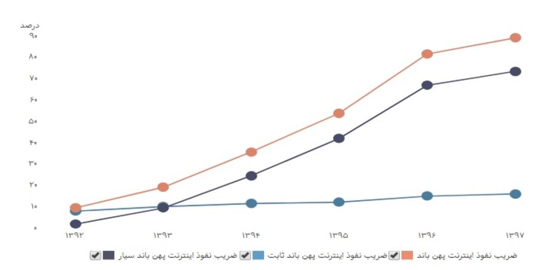 ضریب نفوذ اینترنت