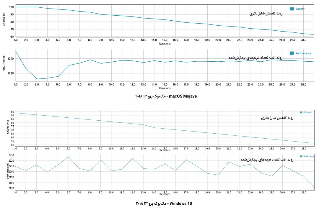 تست باتری مک‌بوک پرو ۱۳ ۲۰۱۸ با GFXBench