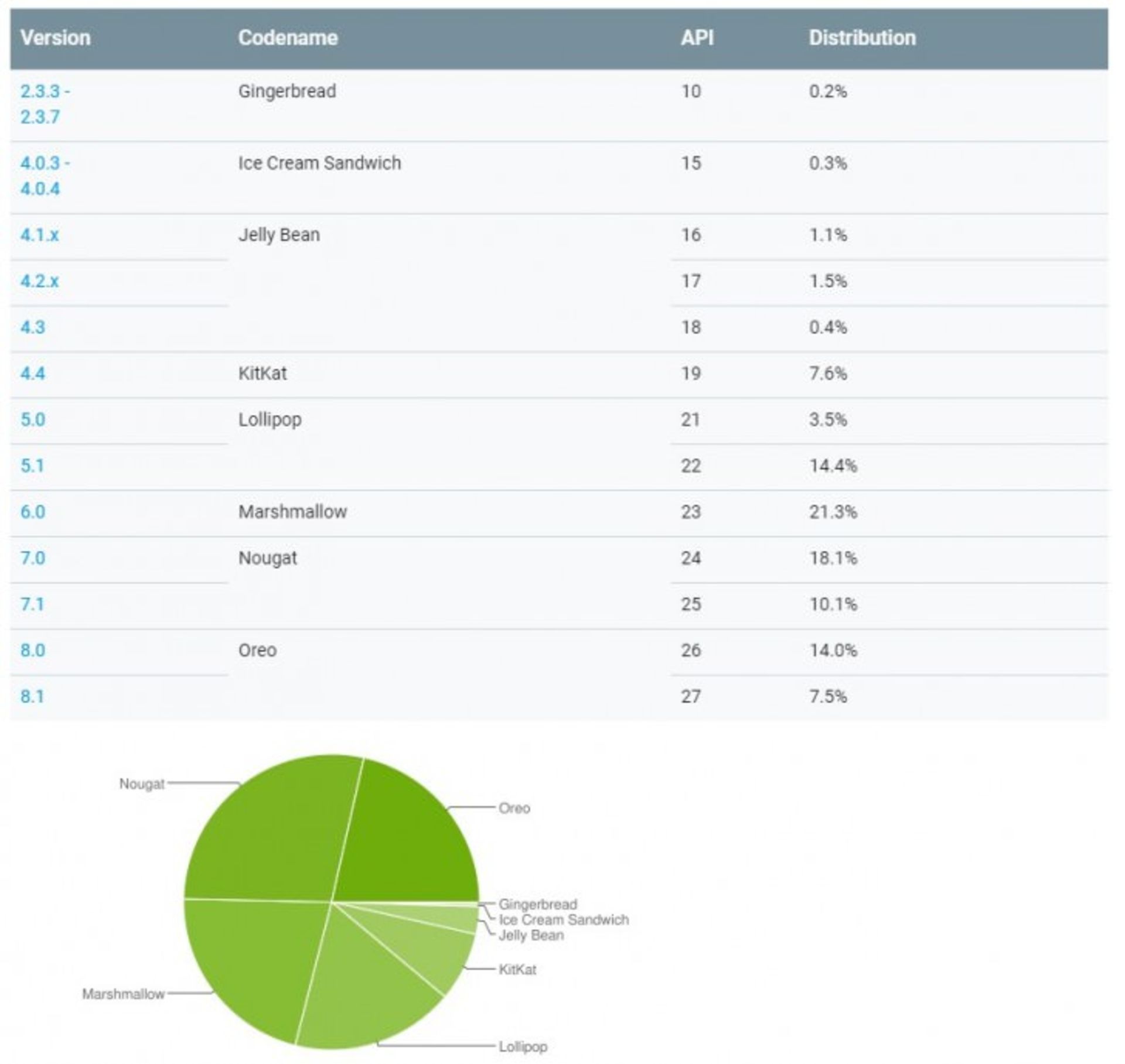 Android distribution