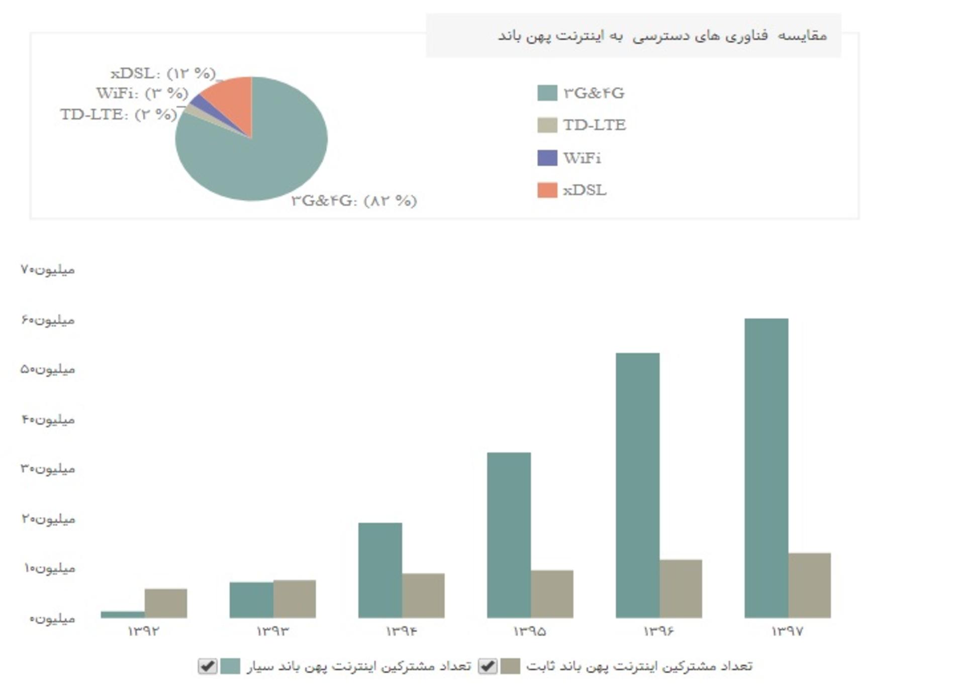 ضریب نفوذ اینترنت