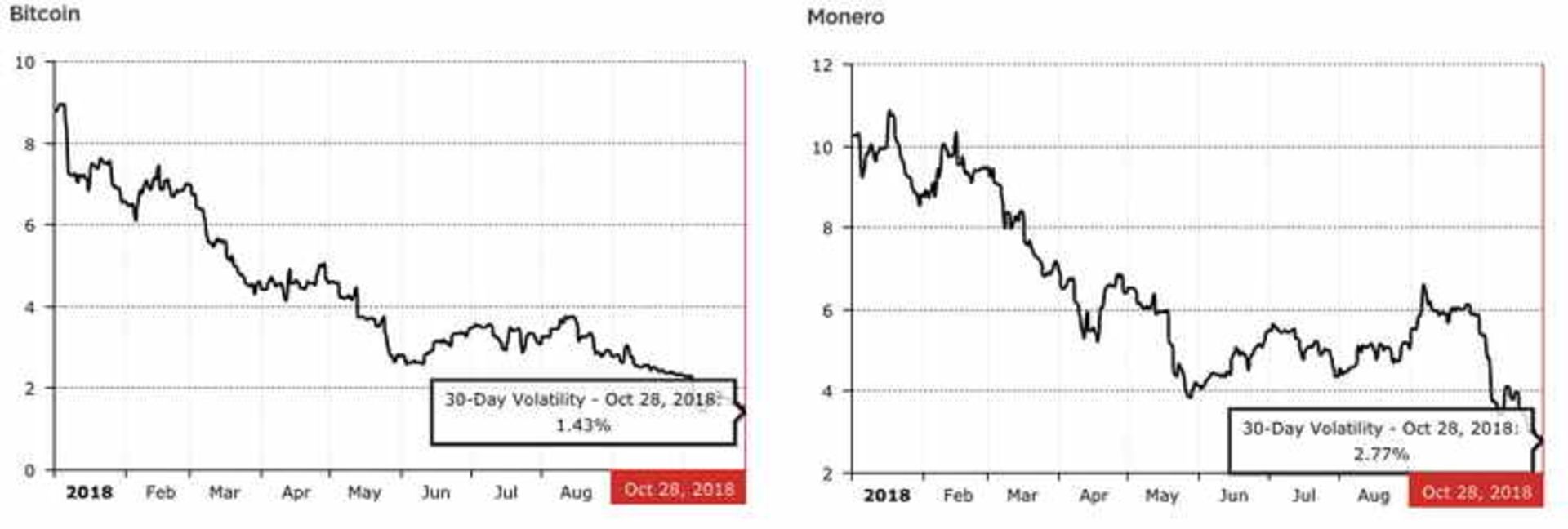 most stable major cryptocurrency