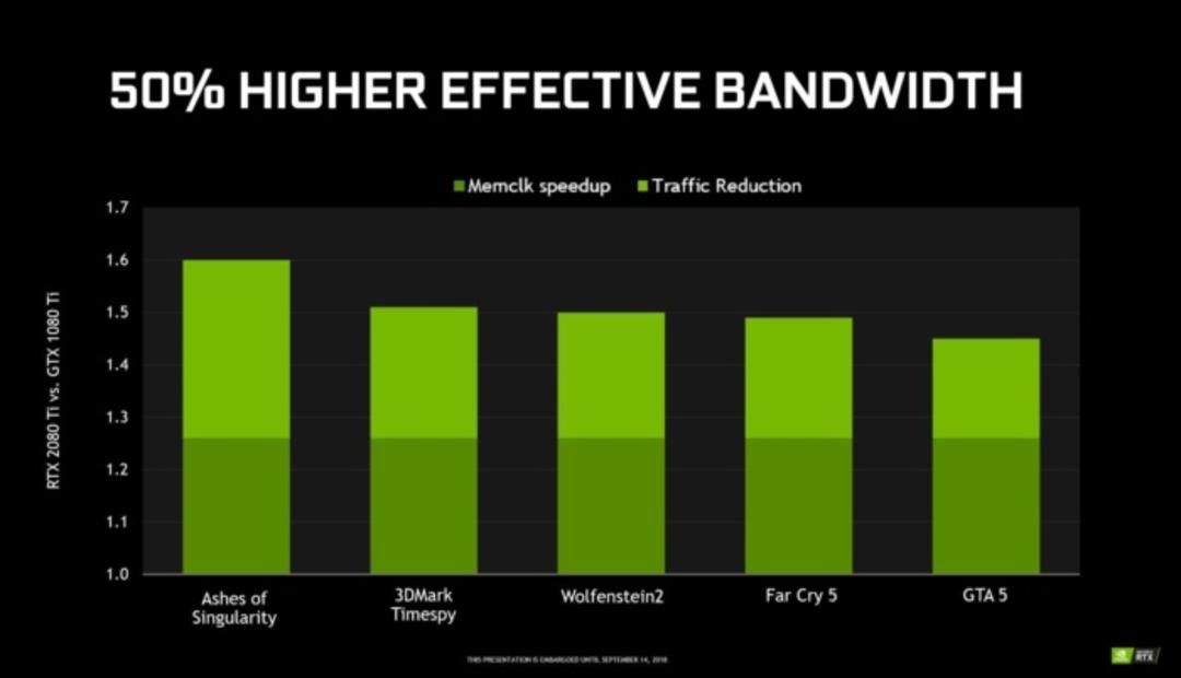 Turing bandwidth