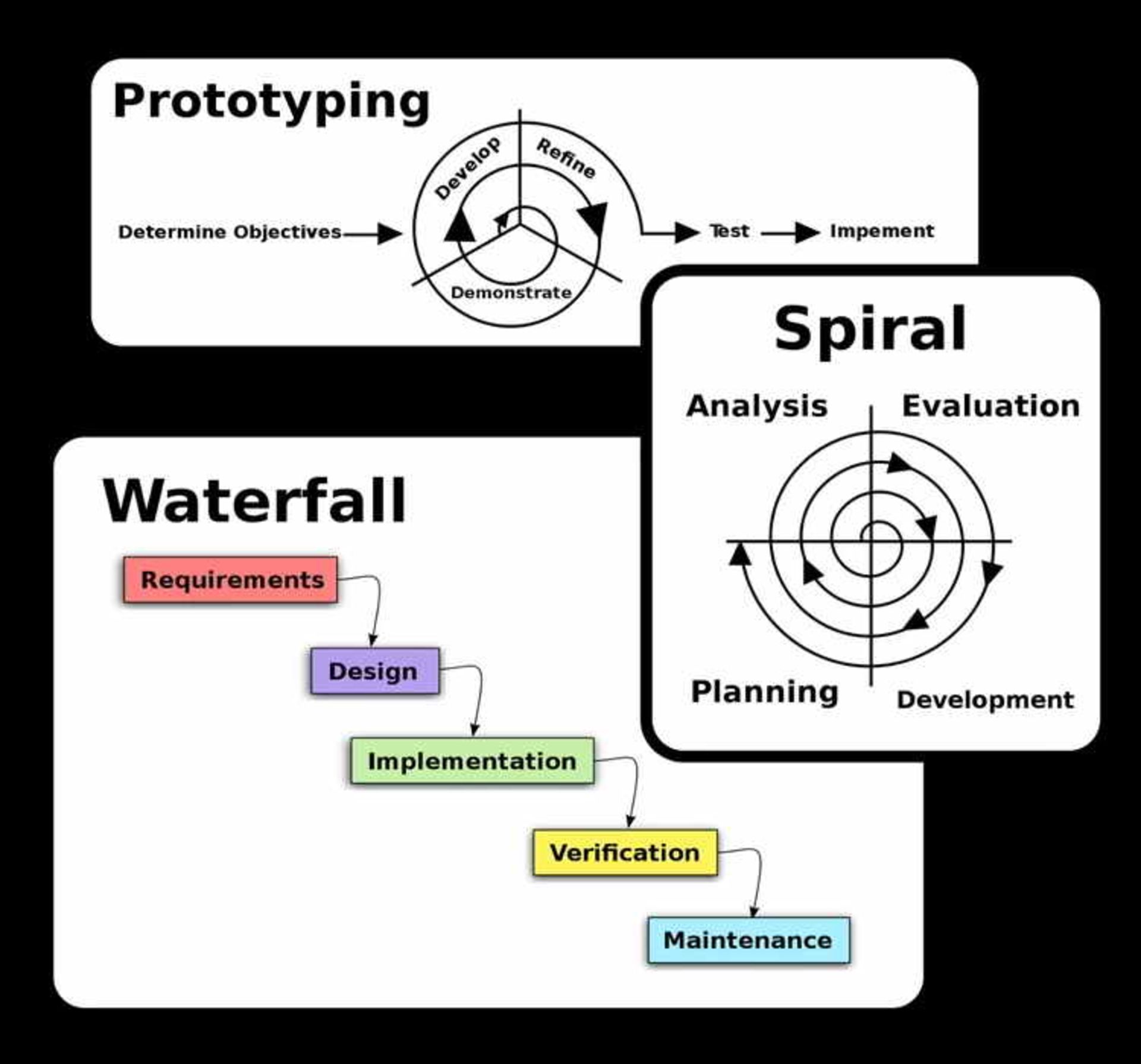Prototyping, Waterfall and Spiral Models