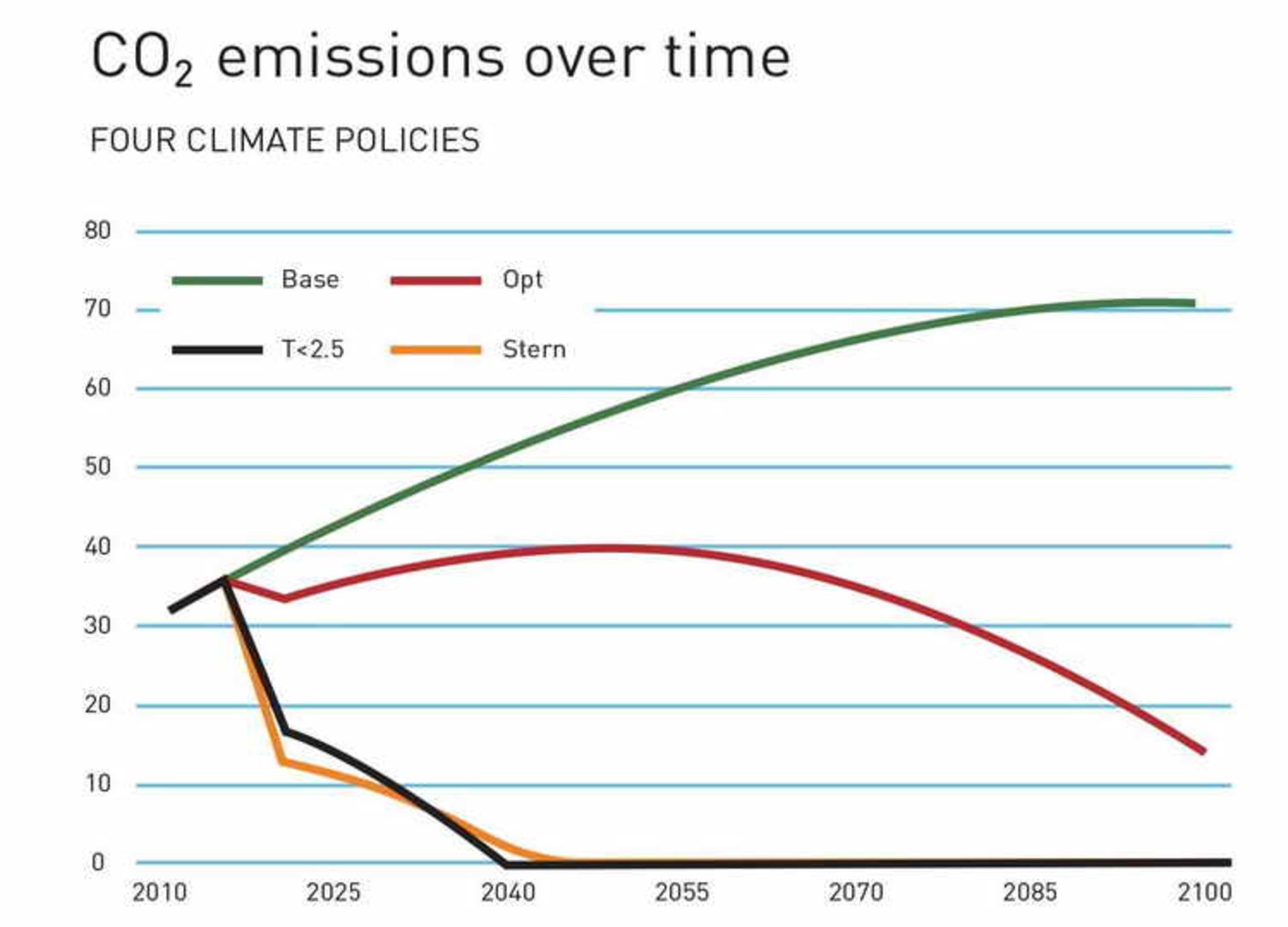 future CO2 emissions