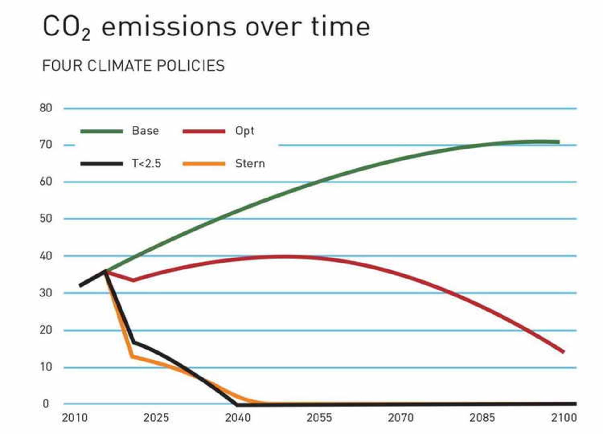 future CO2 emissions