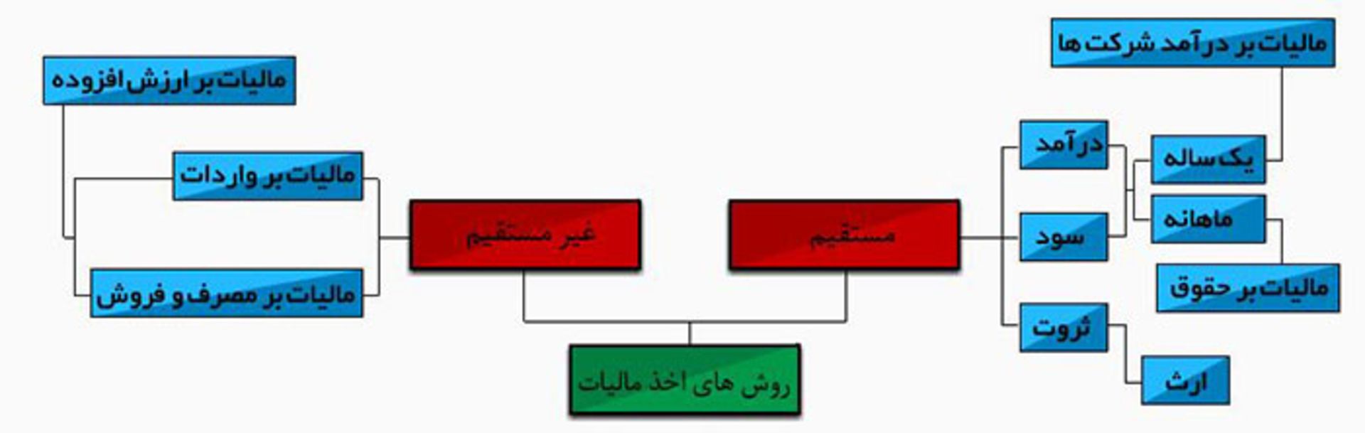 مالیات بر ارزش افزوده / VAT