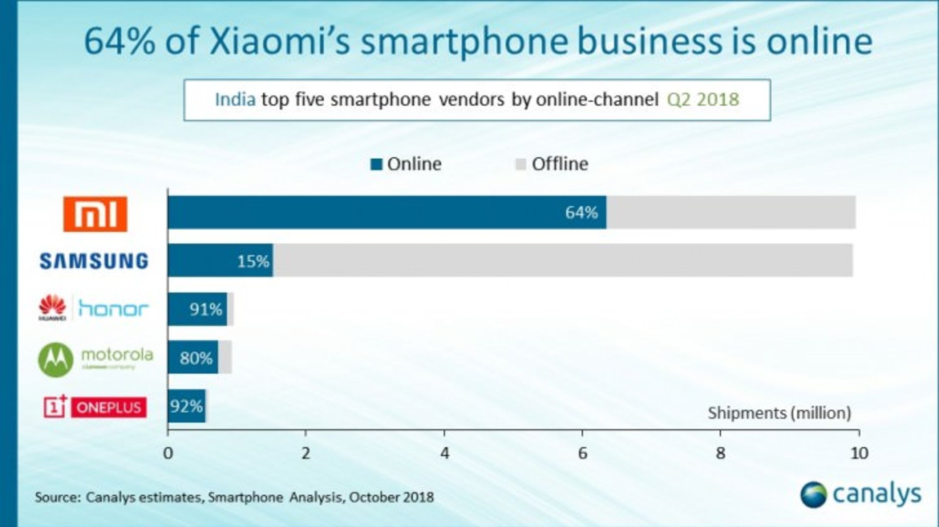 Online smartphone sales in India