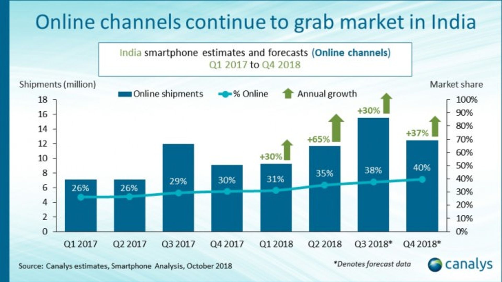 Online smartphone sales in India