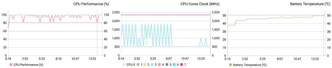 Honor 10 - Antutu Stress Test