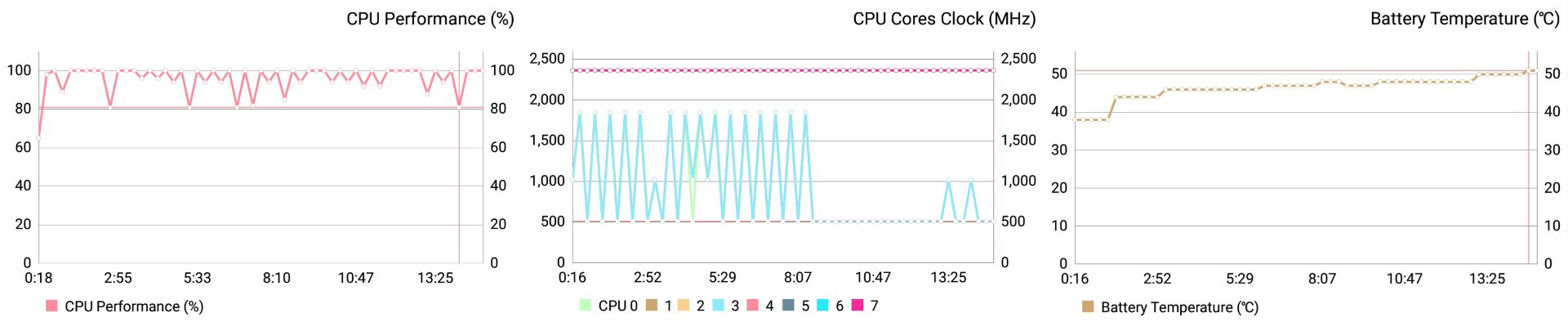 Honor 10 - Antutu Stress Test