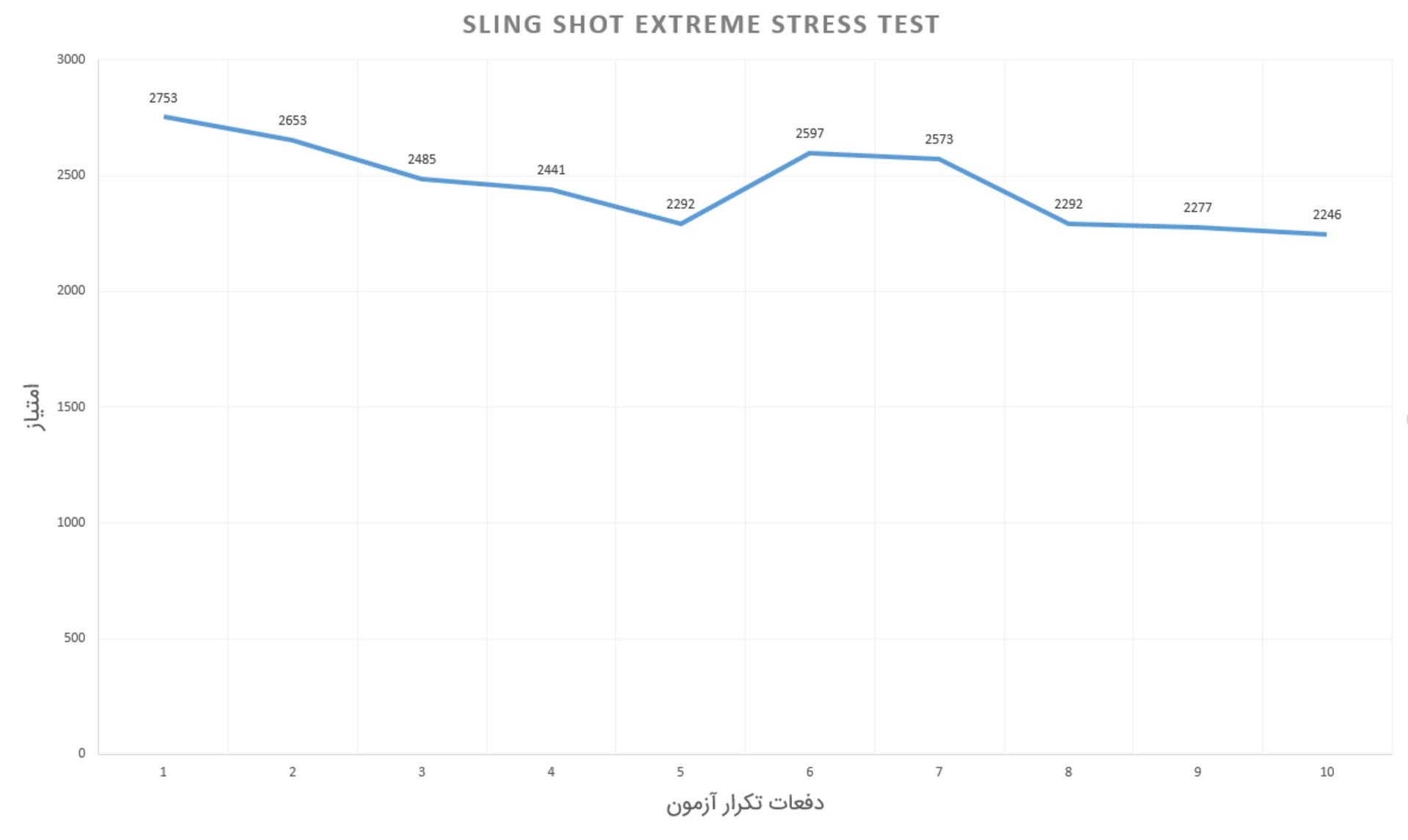 Honor 10 - Sling Shot Extreme Stress Test