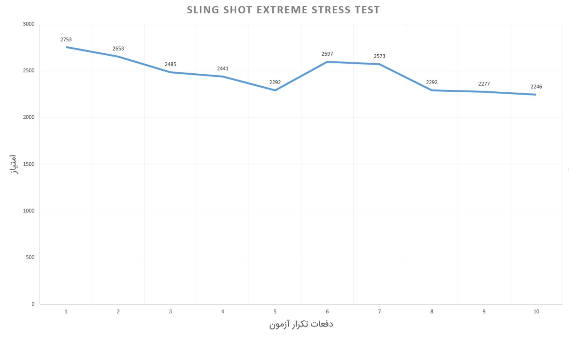Honor 10 - Sling Shot Extreme Stress Test