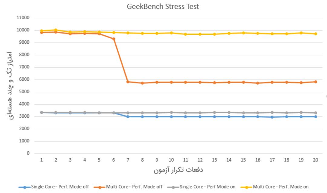 Mate 20 Pro GeekBench Stress Test