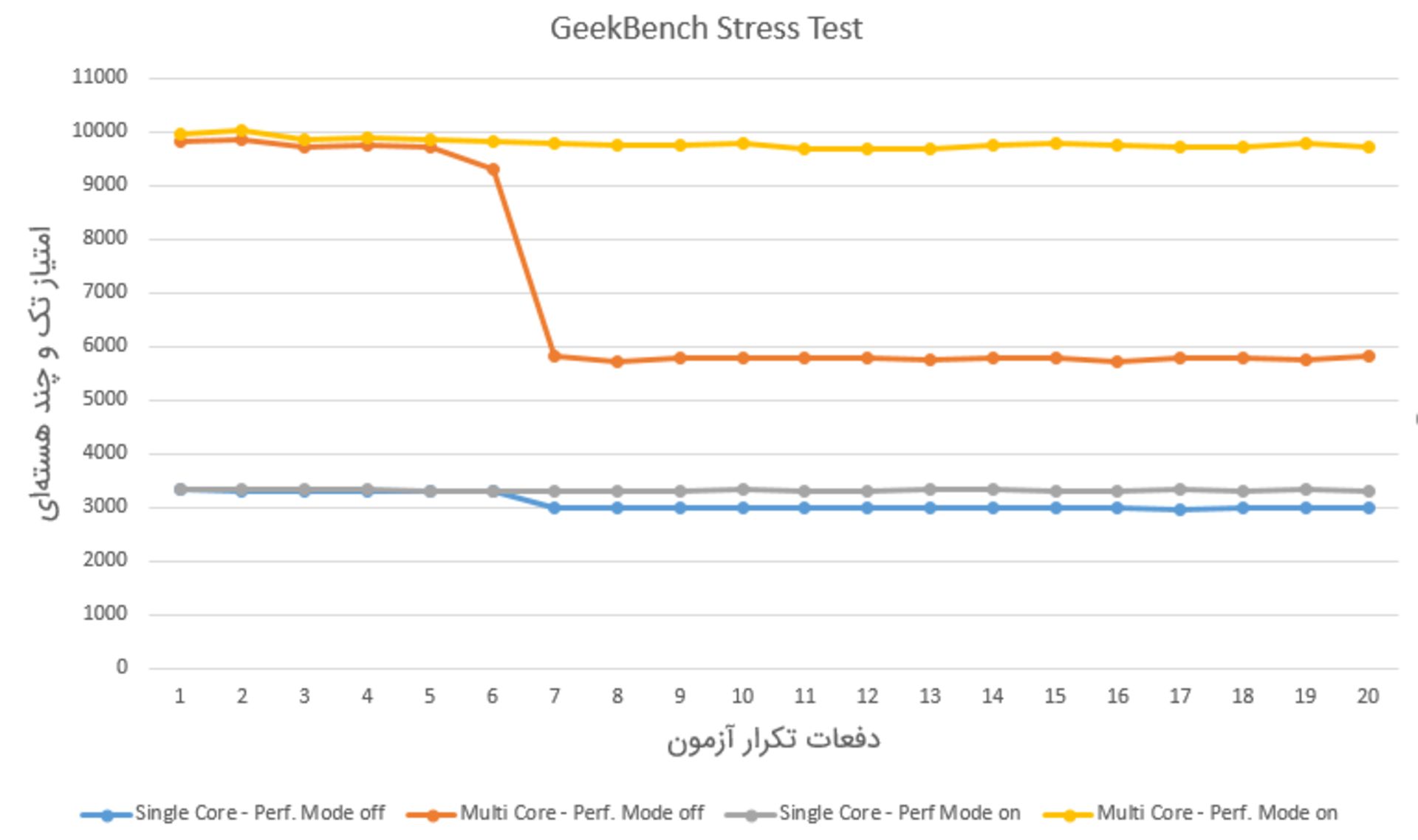 Mate 20 Pro GeekBench Stress Test