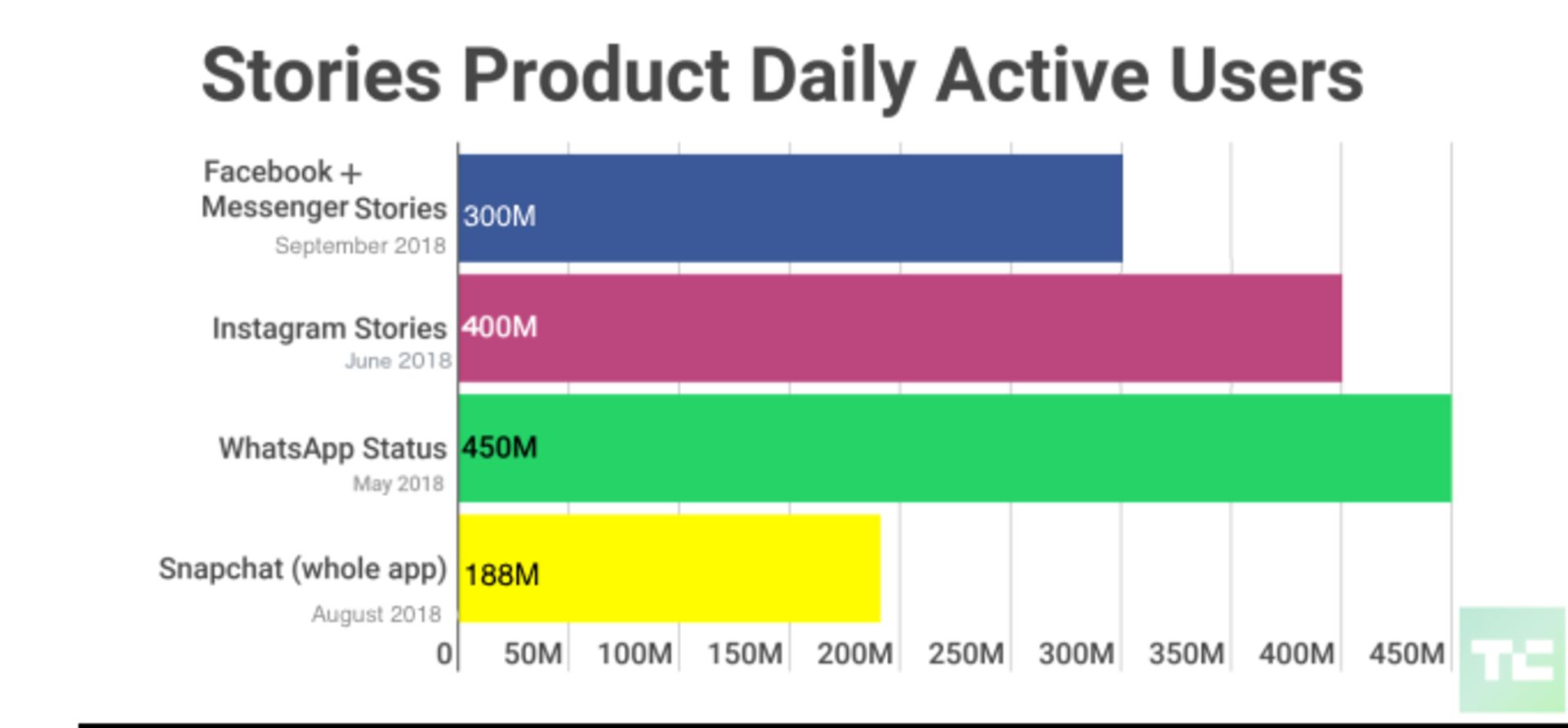 میزان گرفتن استوری توسط هر یک از اپلیکیشن‌ها