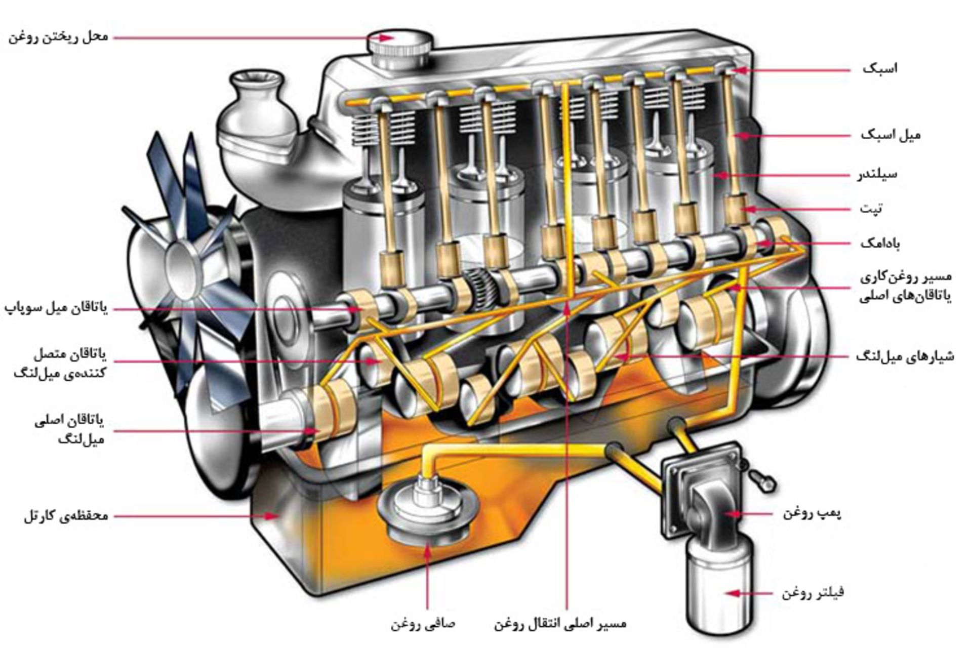 سیستم روغن‌کاری خودرو